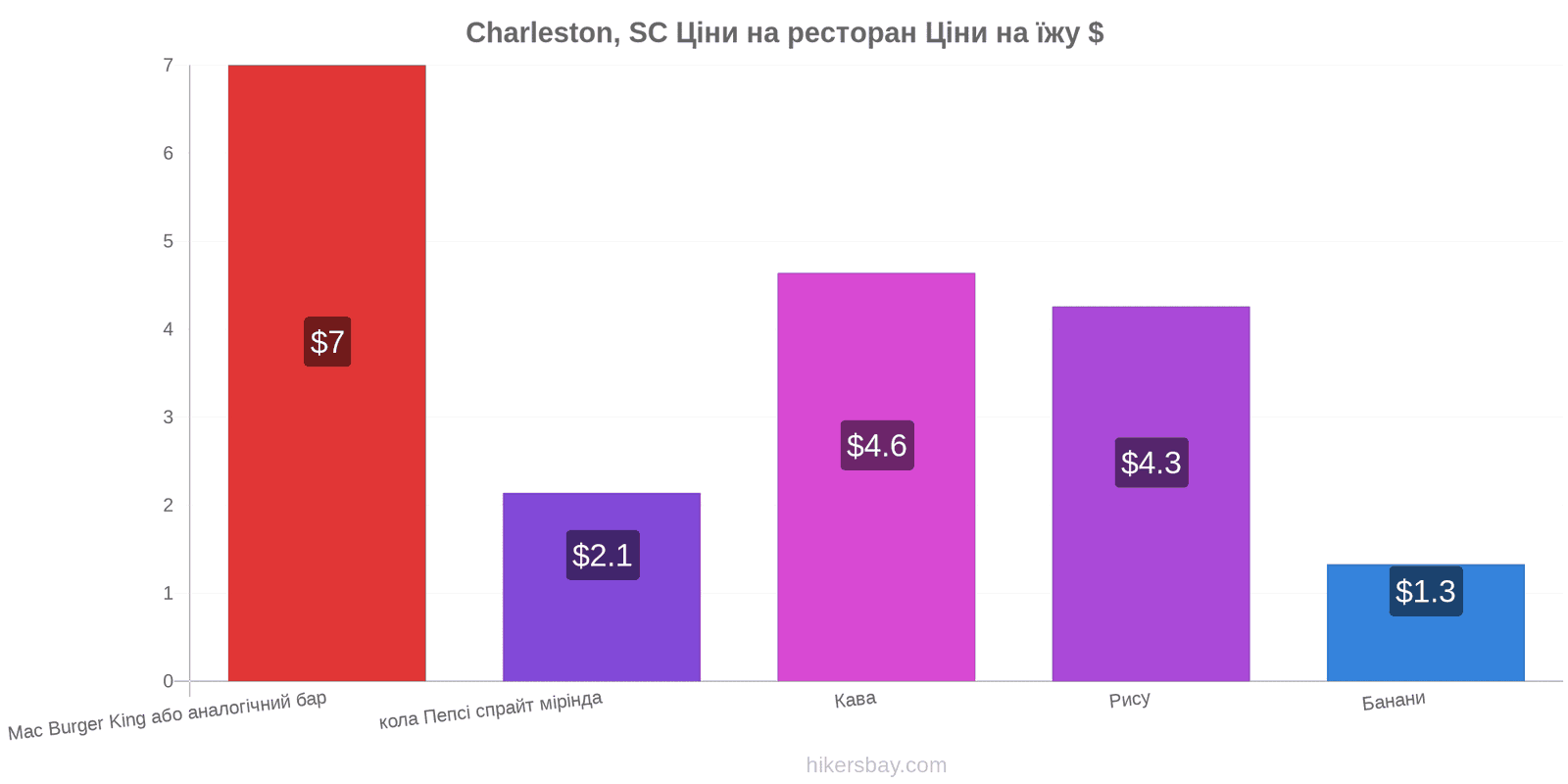 Charleston, SC зміни цін hikersbay.com