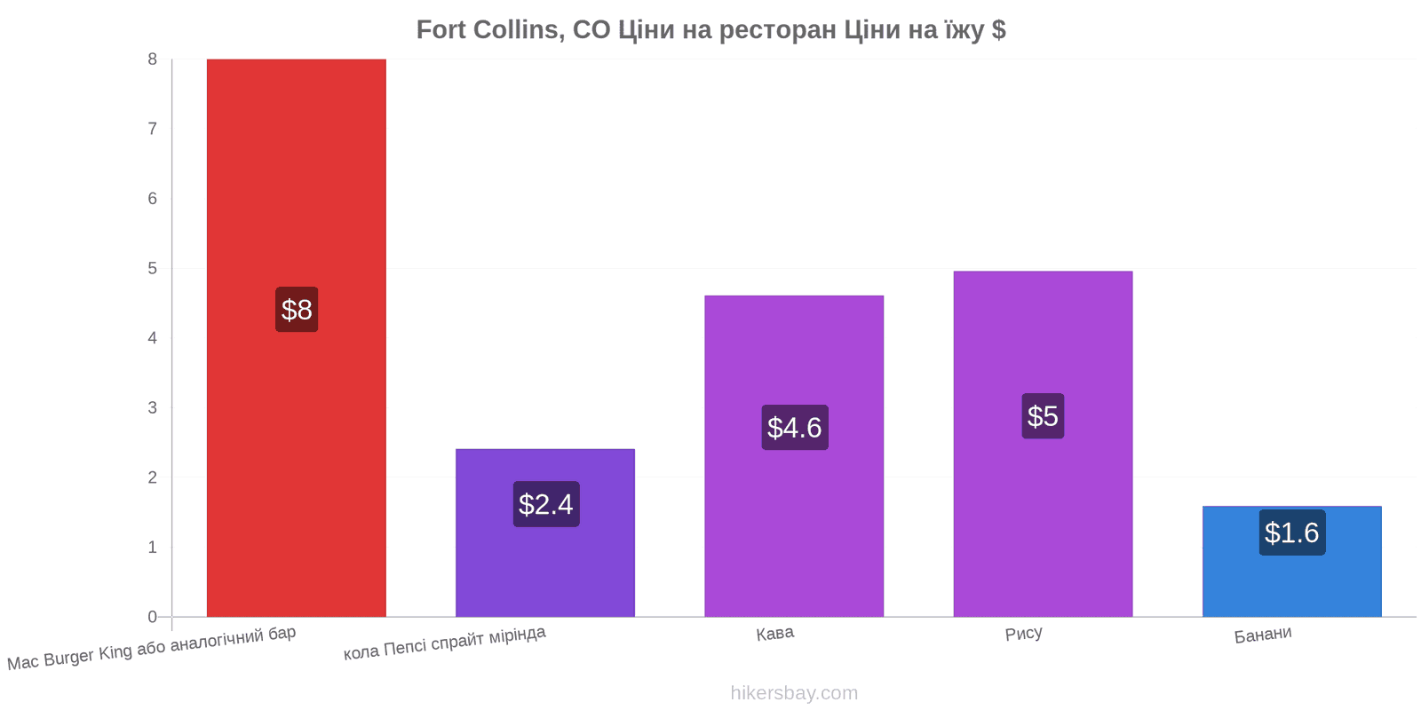 Fort Collins, CO зміни цін hikersbay.com