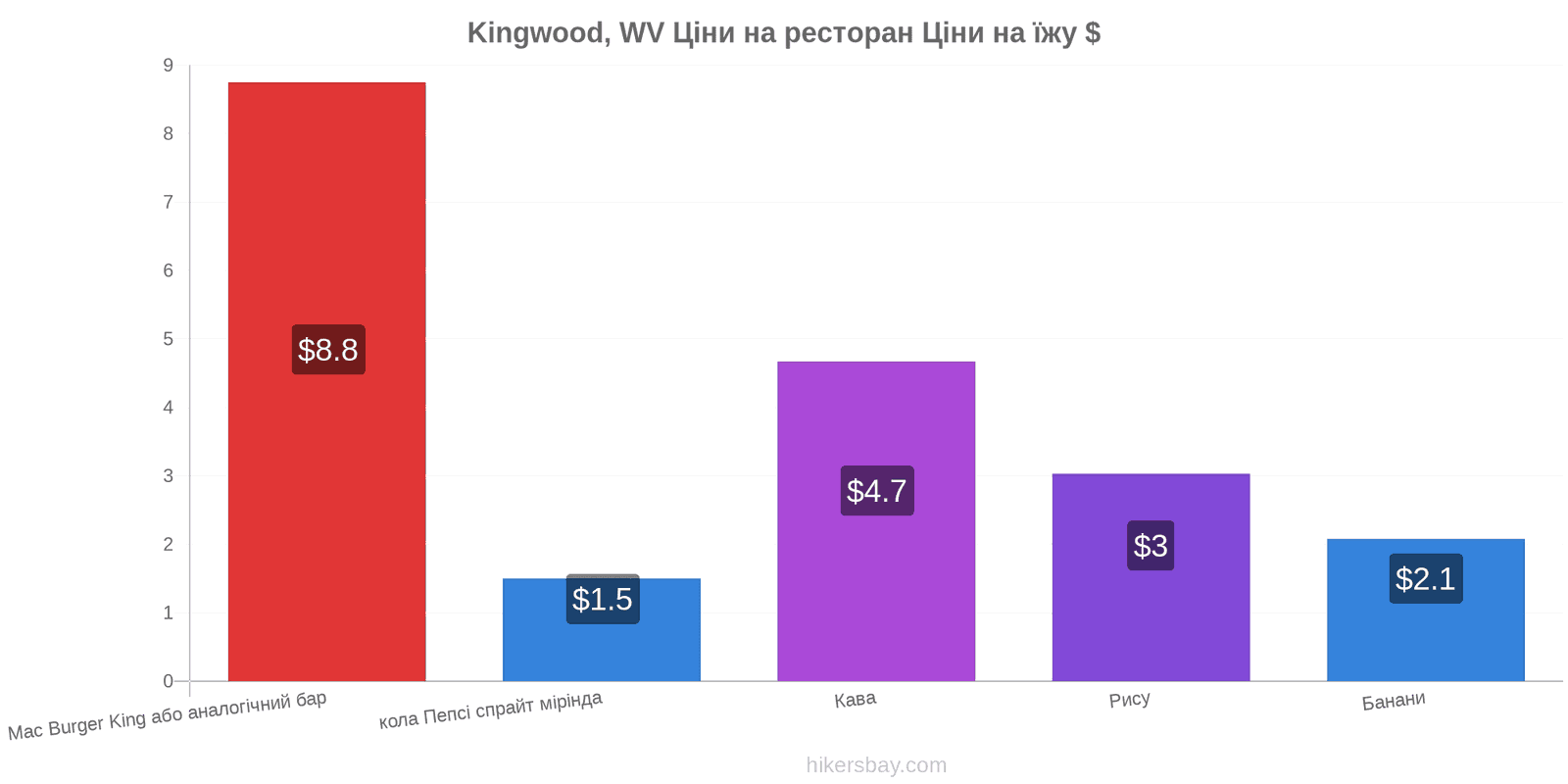 Kingwood, WV зміни цін hikersbay.com