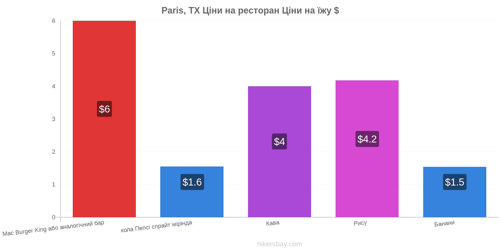 Paris, TX зміни цін hikersbay.com