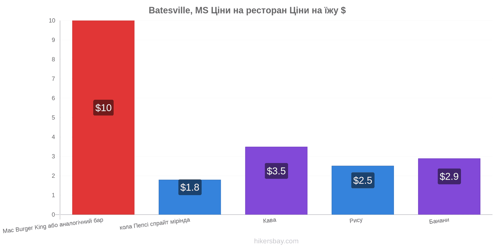 Batesville, MS зміни цін hikersbay.com