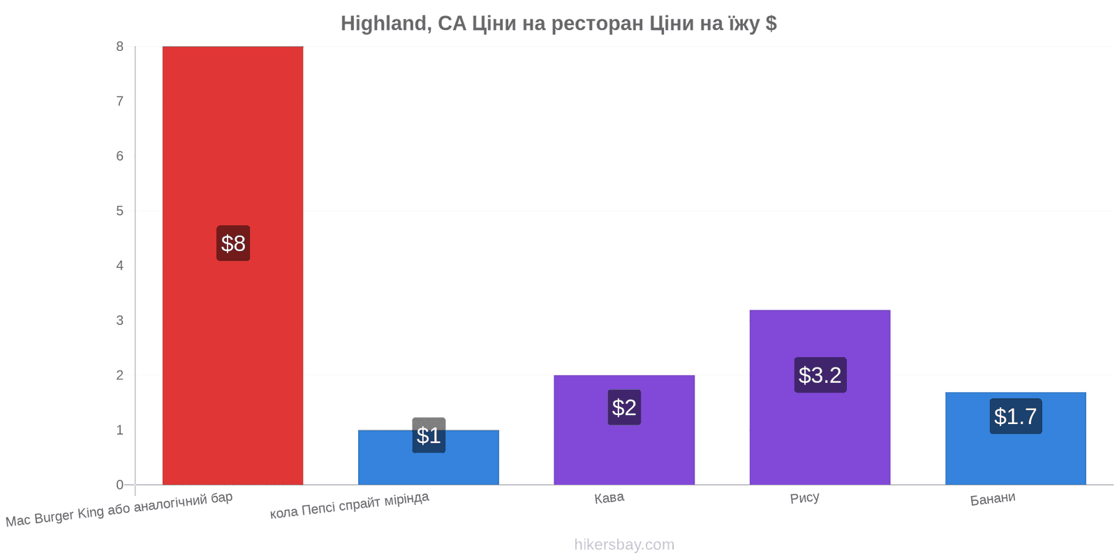 Highland, CA зміни цін hikersbay.com