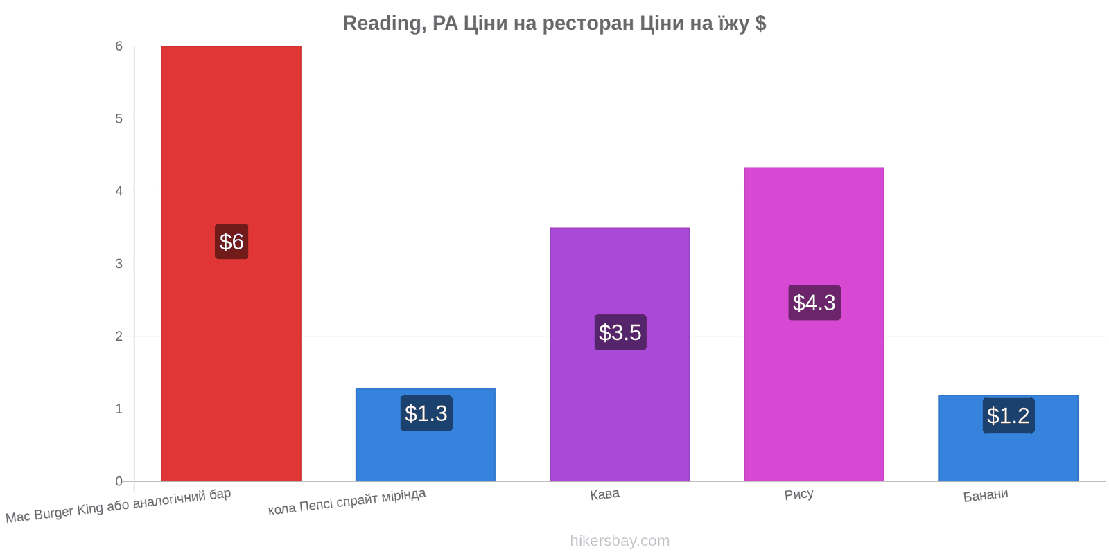 Reading, PA зміни цін hikersbay.com