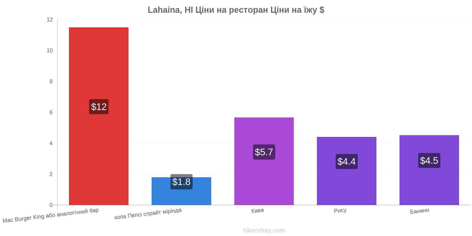 Lahaina, HI зміни цін hikersbay.com