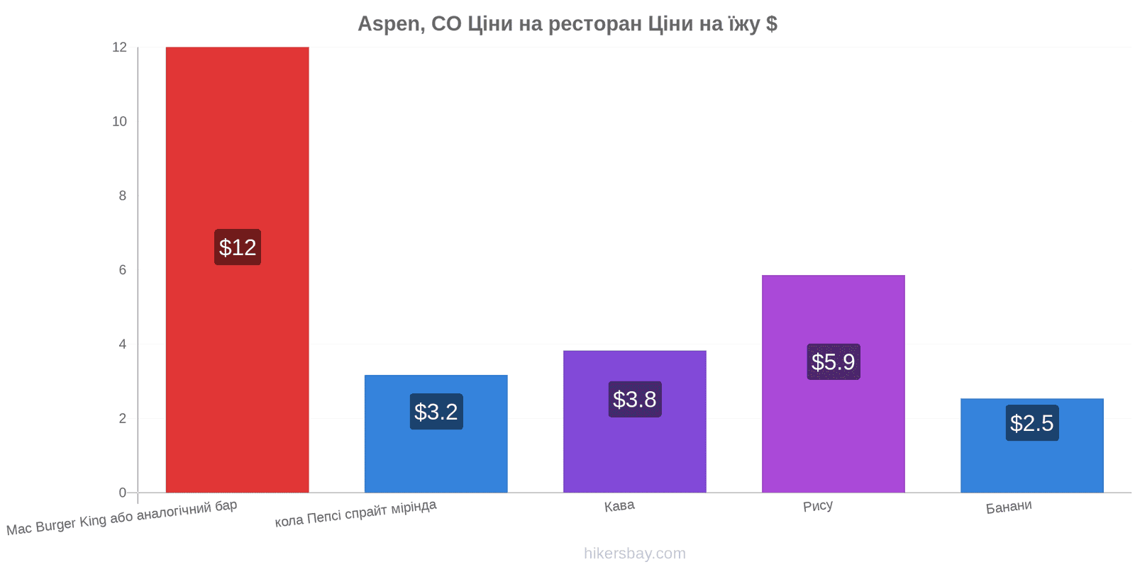 Aspen, CO зміни цін hikersbay.com