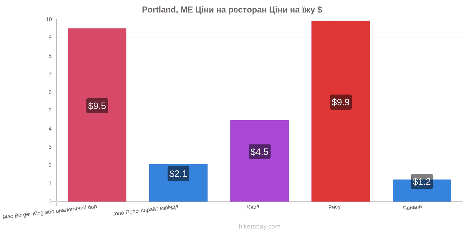 Portland, ME зміни цін hikersbay.com