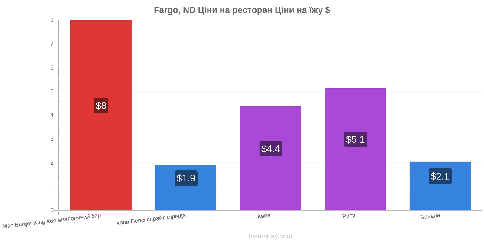 Fargo, ND зміни цін hikersbay.com