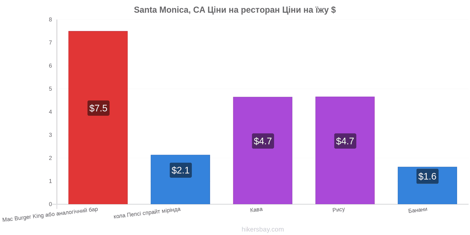 Santa Monica, CA зміни цін hikersbay.com