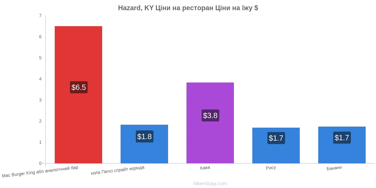 Hazard, KY зміни цін hikersbay.com