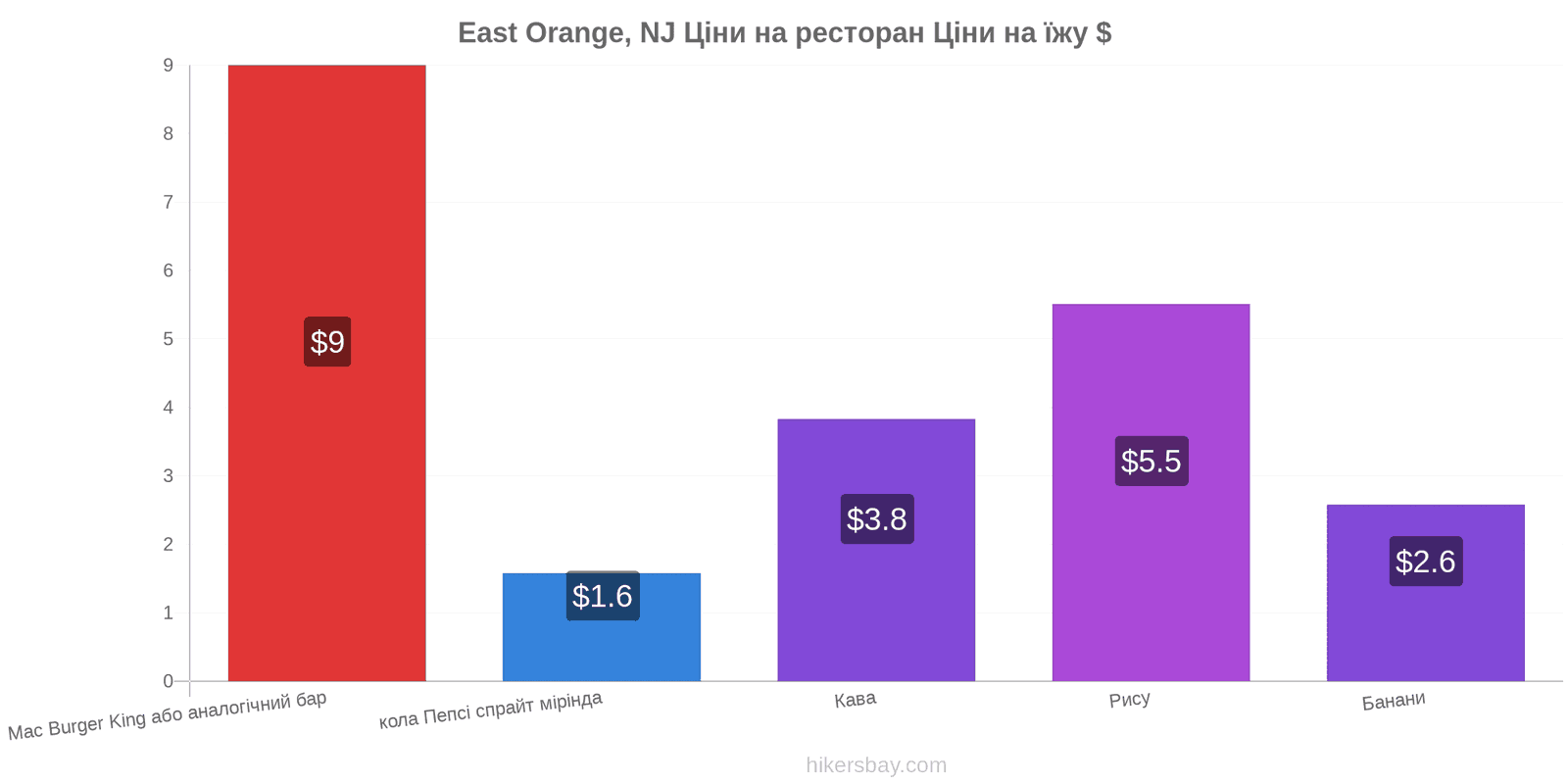 East Orange, NJ зміни цін hikersbay.com