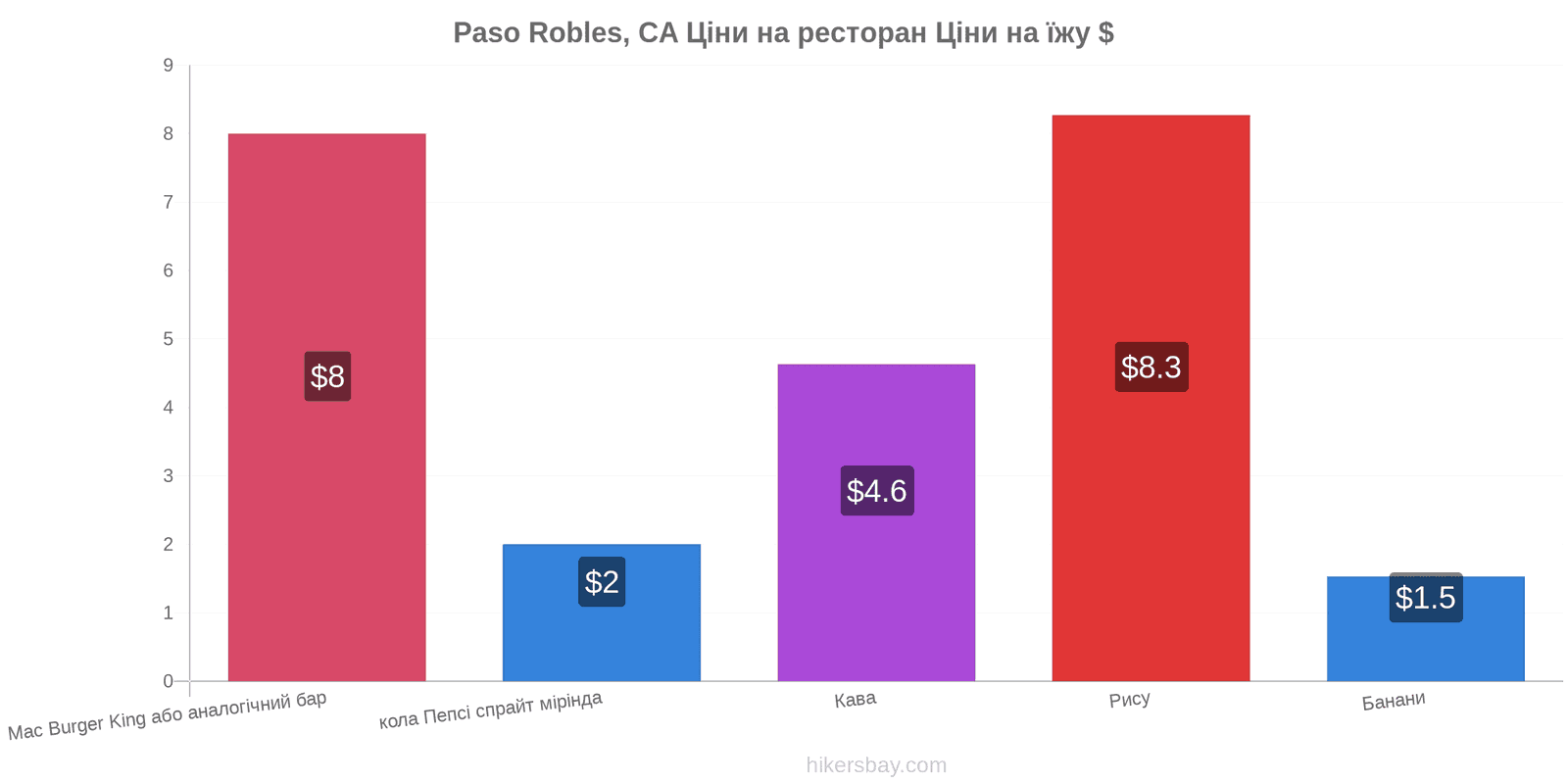 Paso Robles, CA зміни цін hikersbay.com