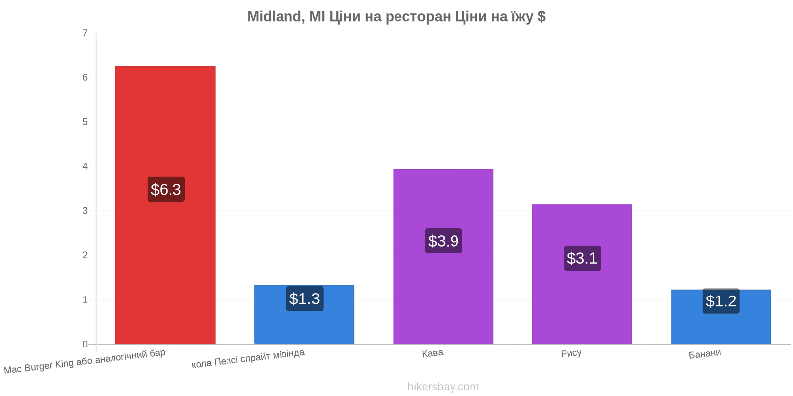 Midland, MI зміни цін hikersbay.com