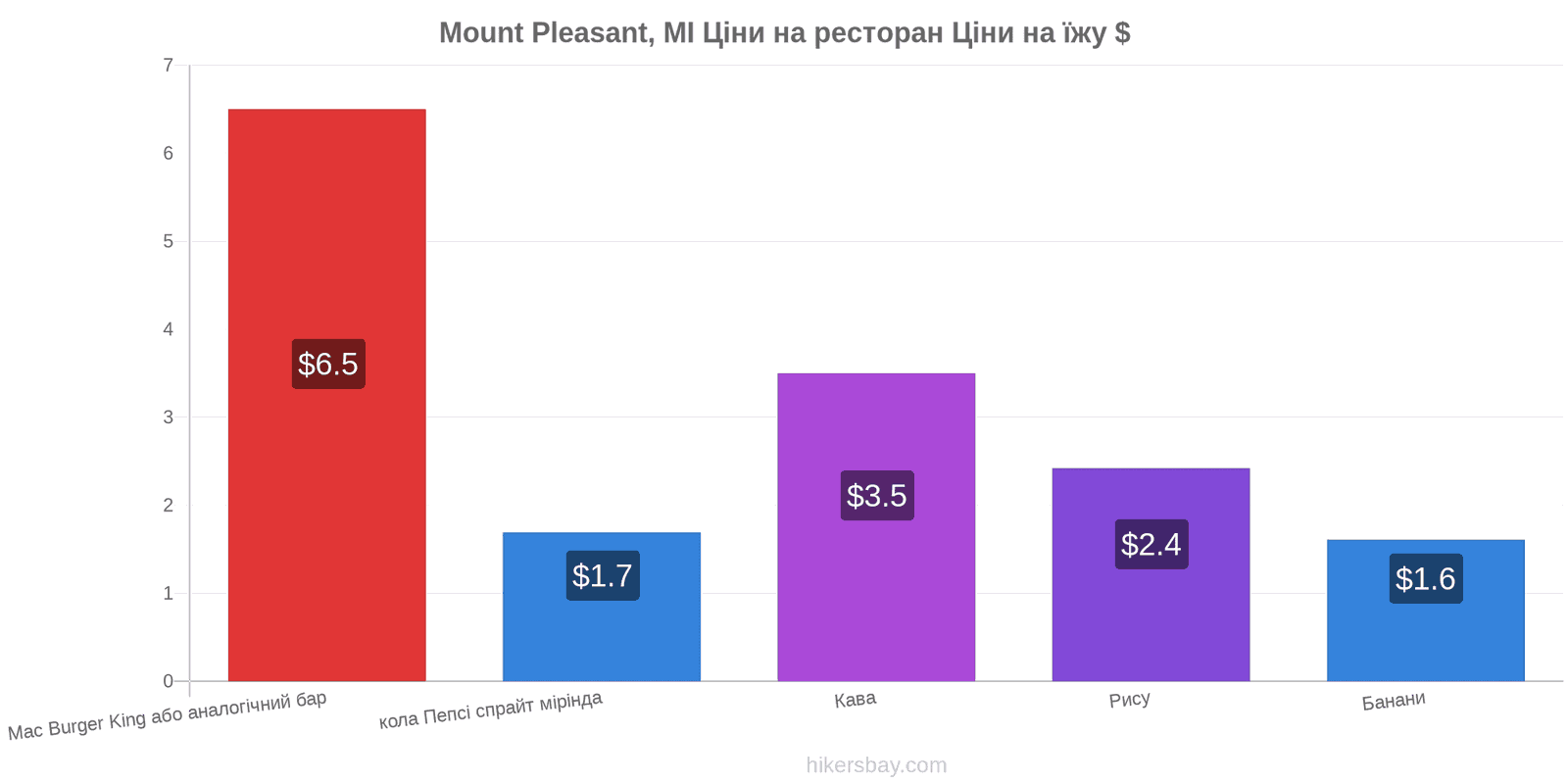 Mount Pleasant, MI зміни цін hikersbay.com