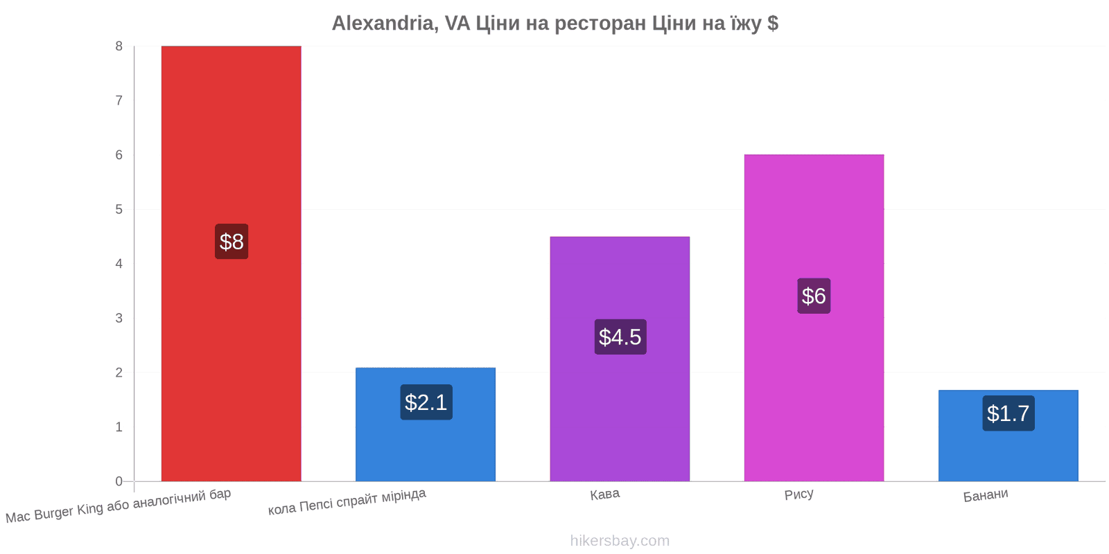Alexandria, VA зміни цін hikersbay.com