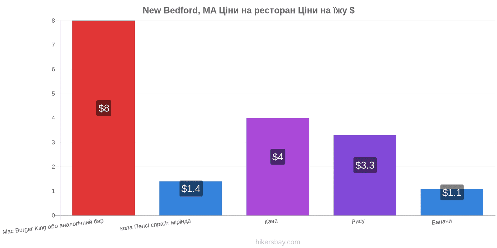 New Bedford, MA зміни цін hikersbay.com