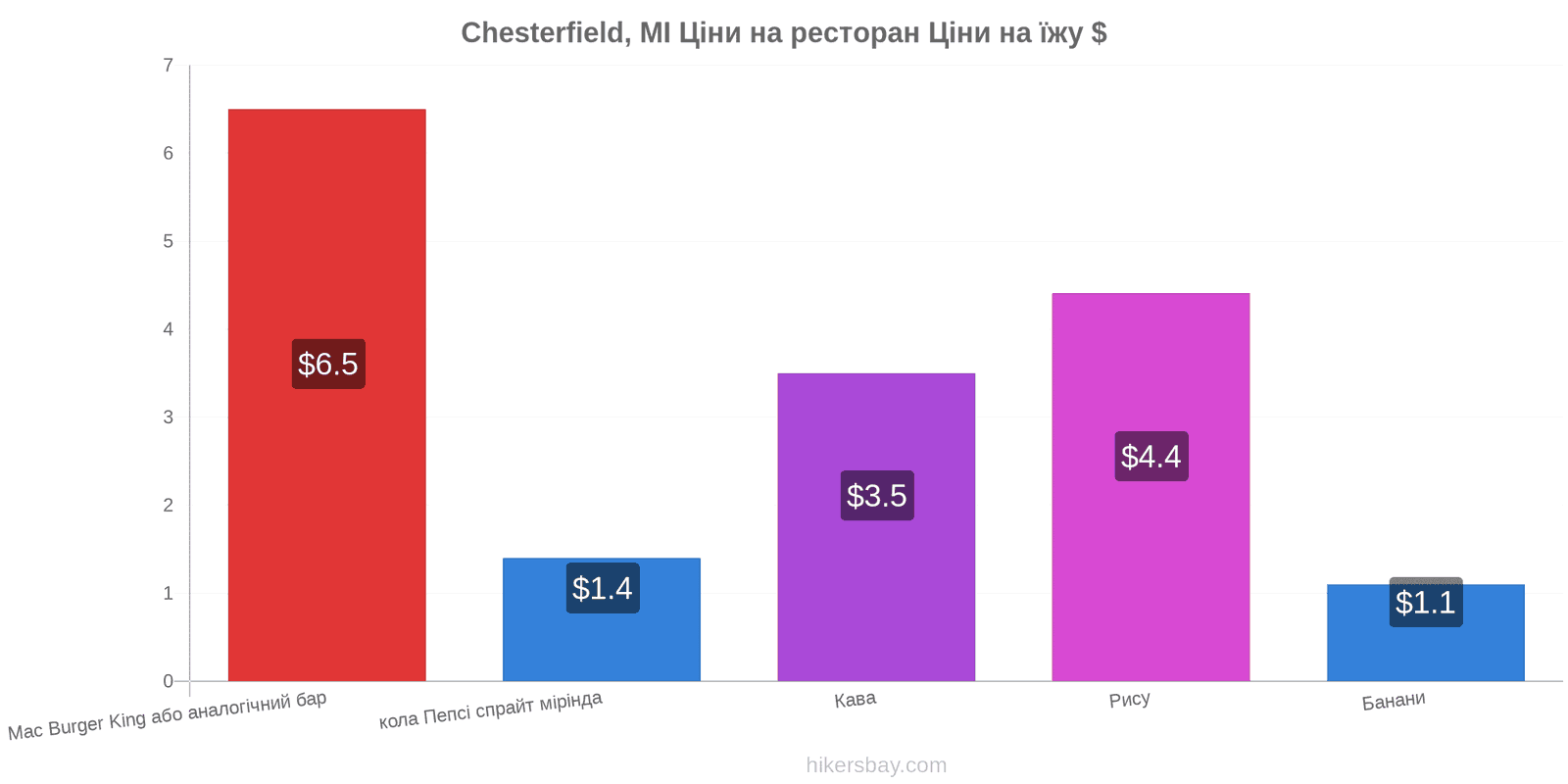 Chesterfield, MI зміни цін hikersbay.com