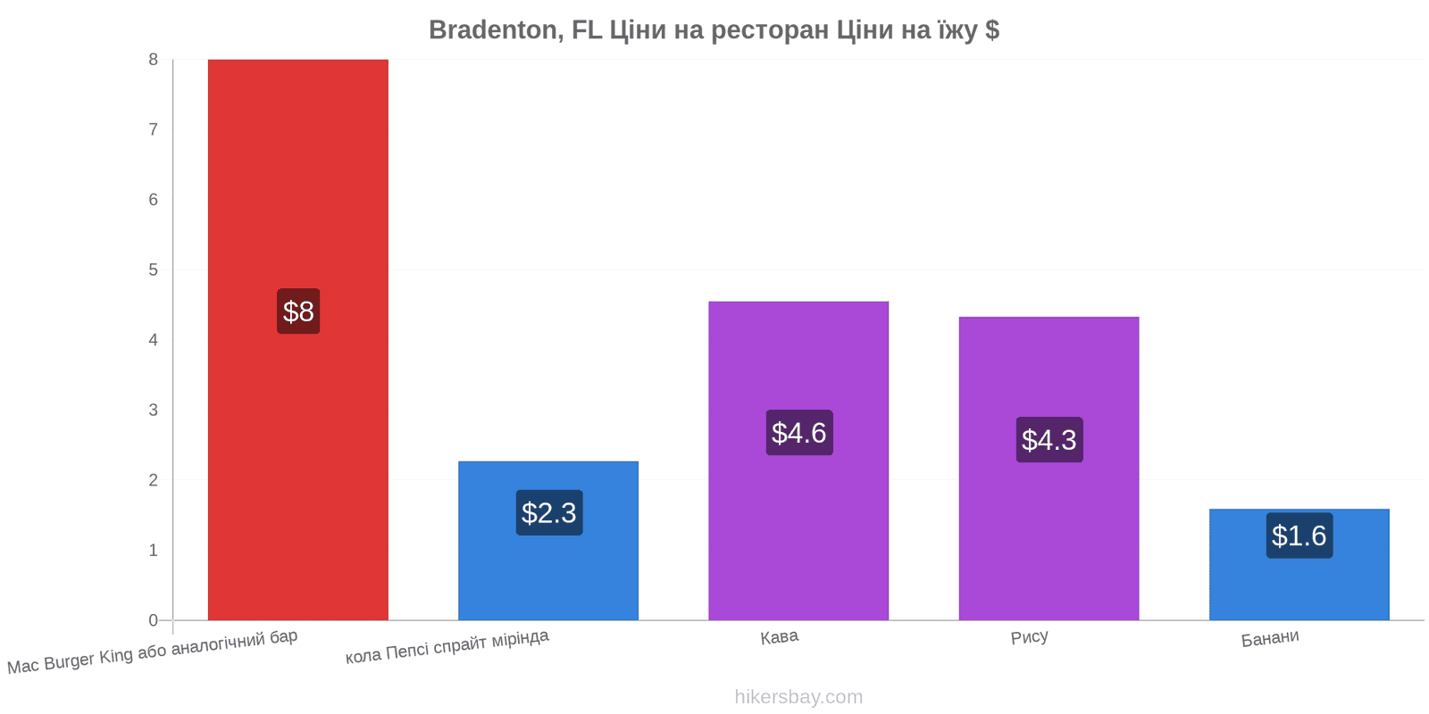 Bradenton, FL зміни цін hikersbay.com