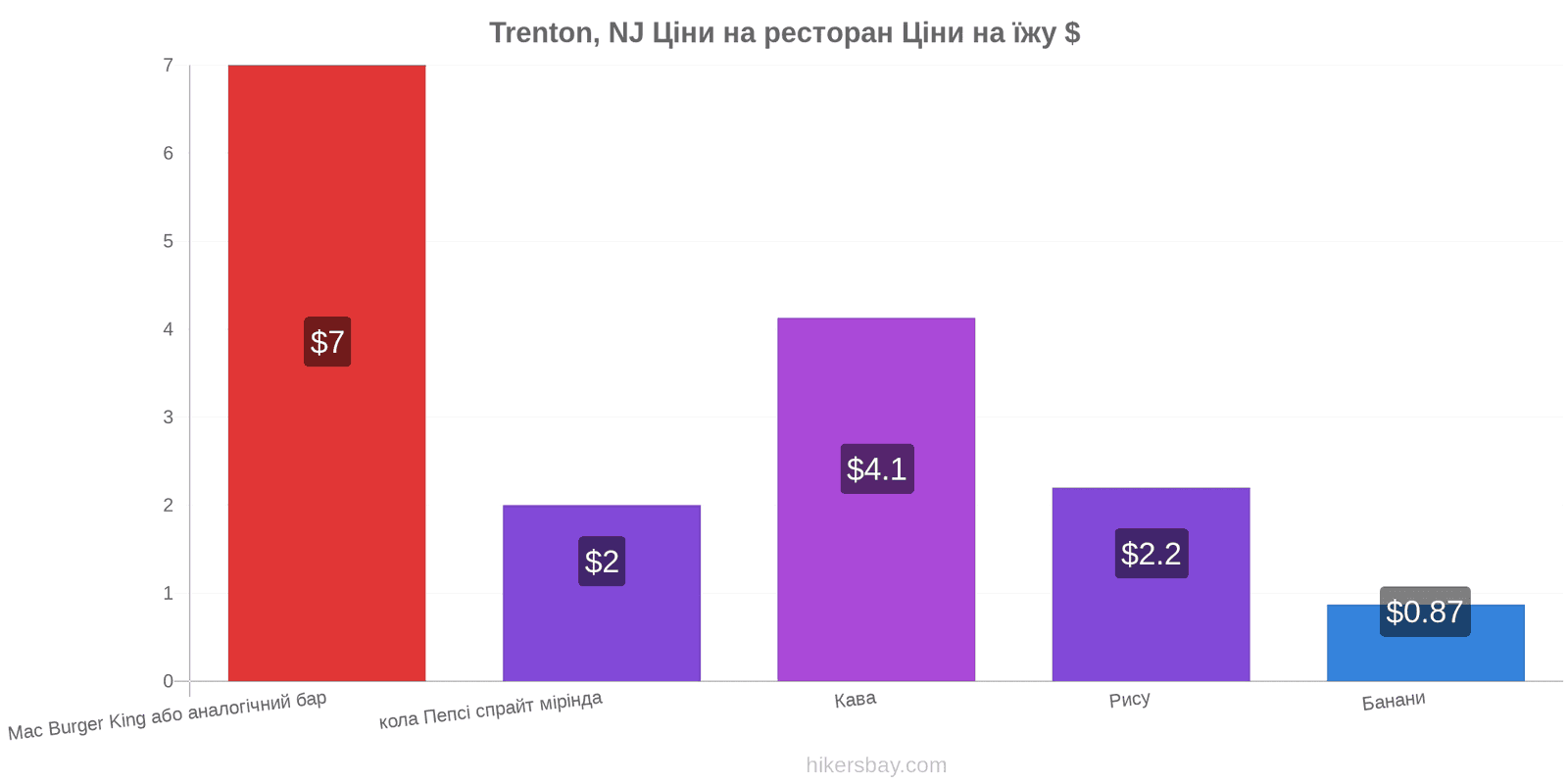 Trenton, NJ зміни цін hikersbay.com