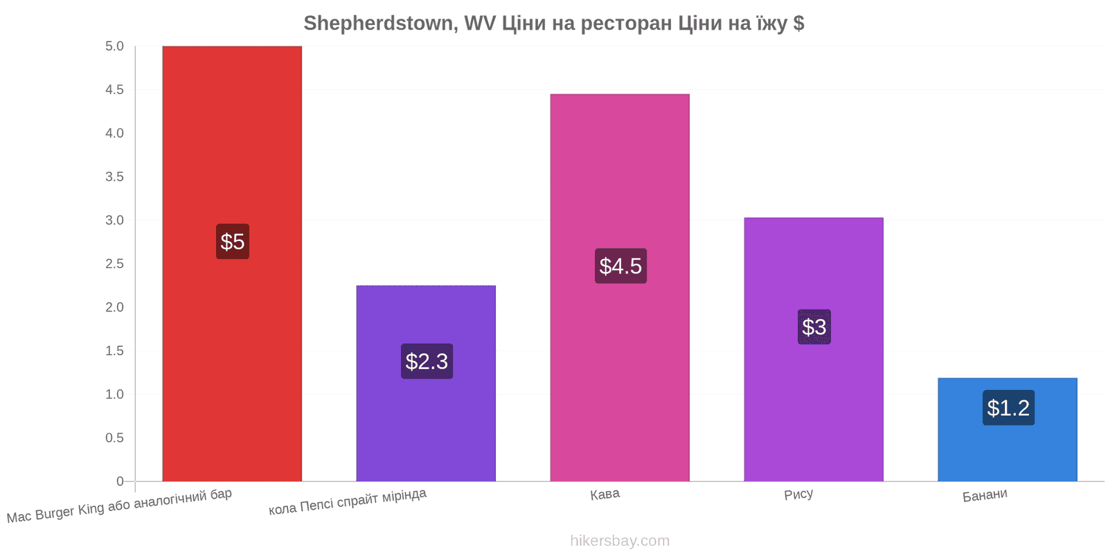 Shepherdstown, WV зміни цін hikersbay.com