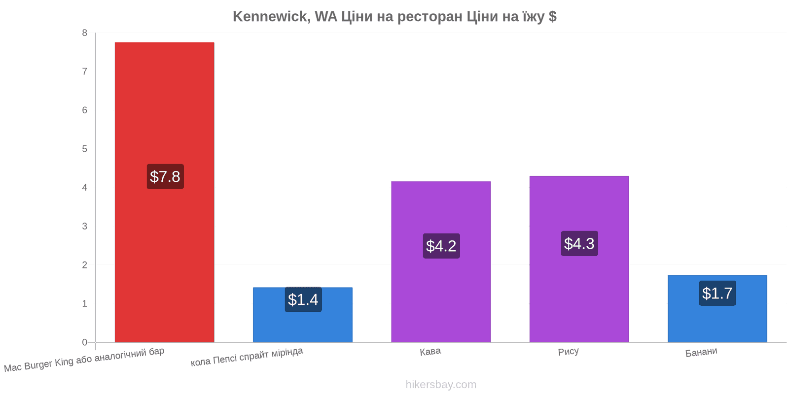 Kennewick, WA зміни цін hikersbay.com