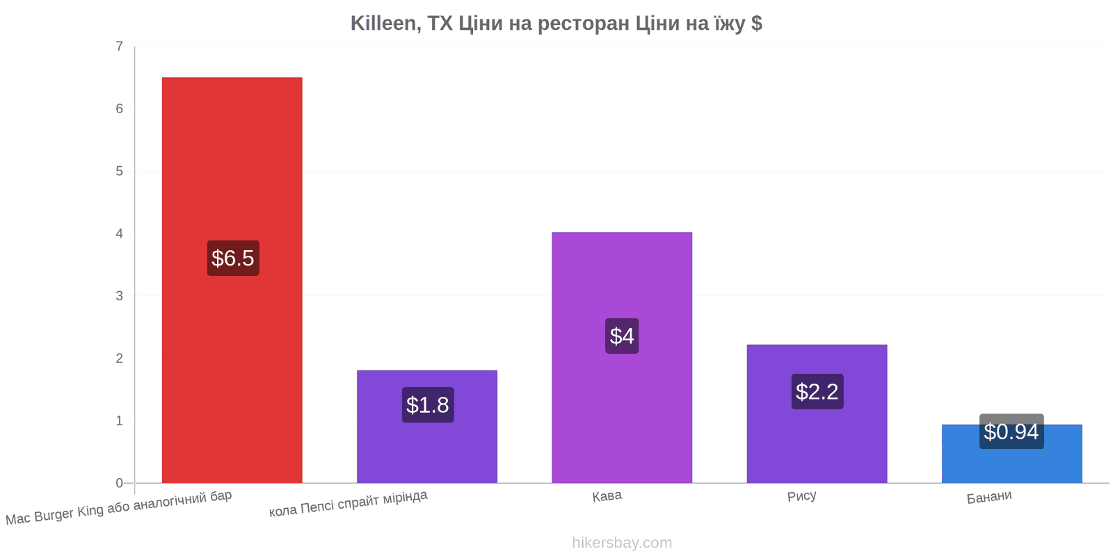 Killeen, TX зміни цін hikersbay.com