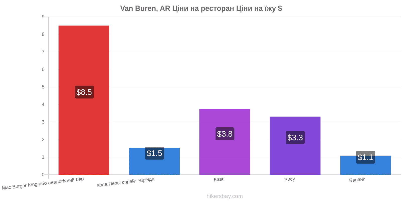 Van Buren, AR зміни цін hikersbay.com