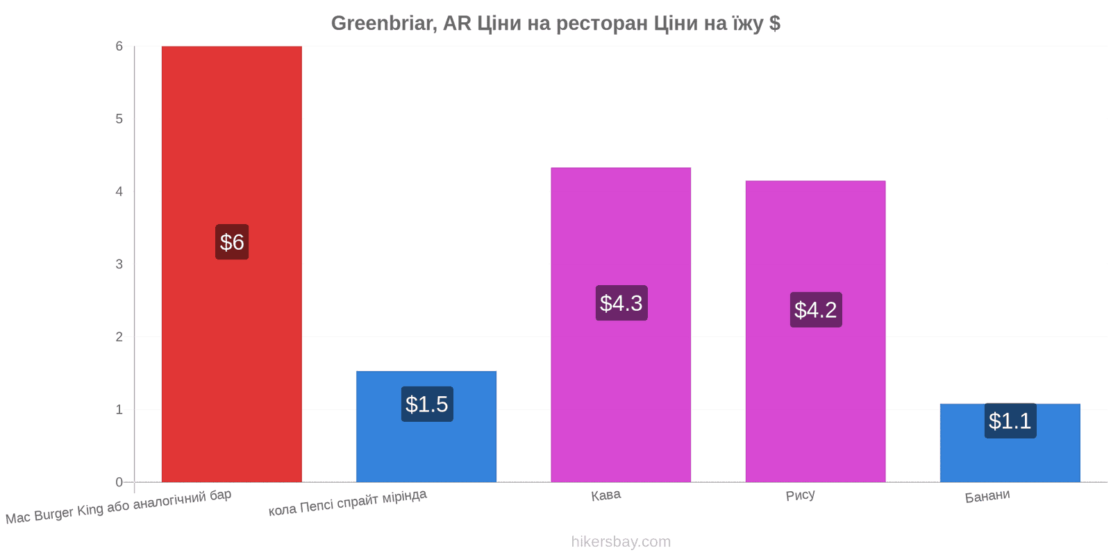 Greenbriar, AR зміни цін hikersbay.com