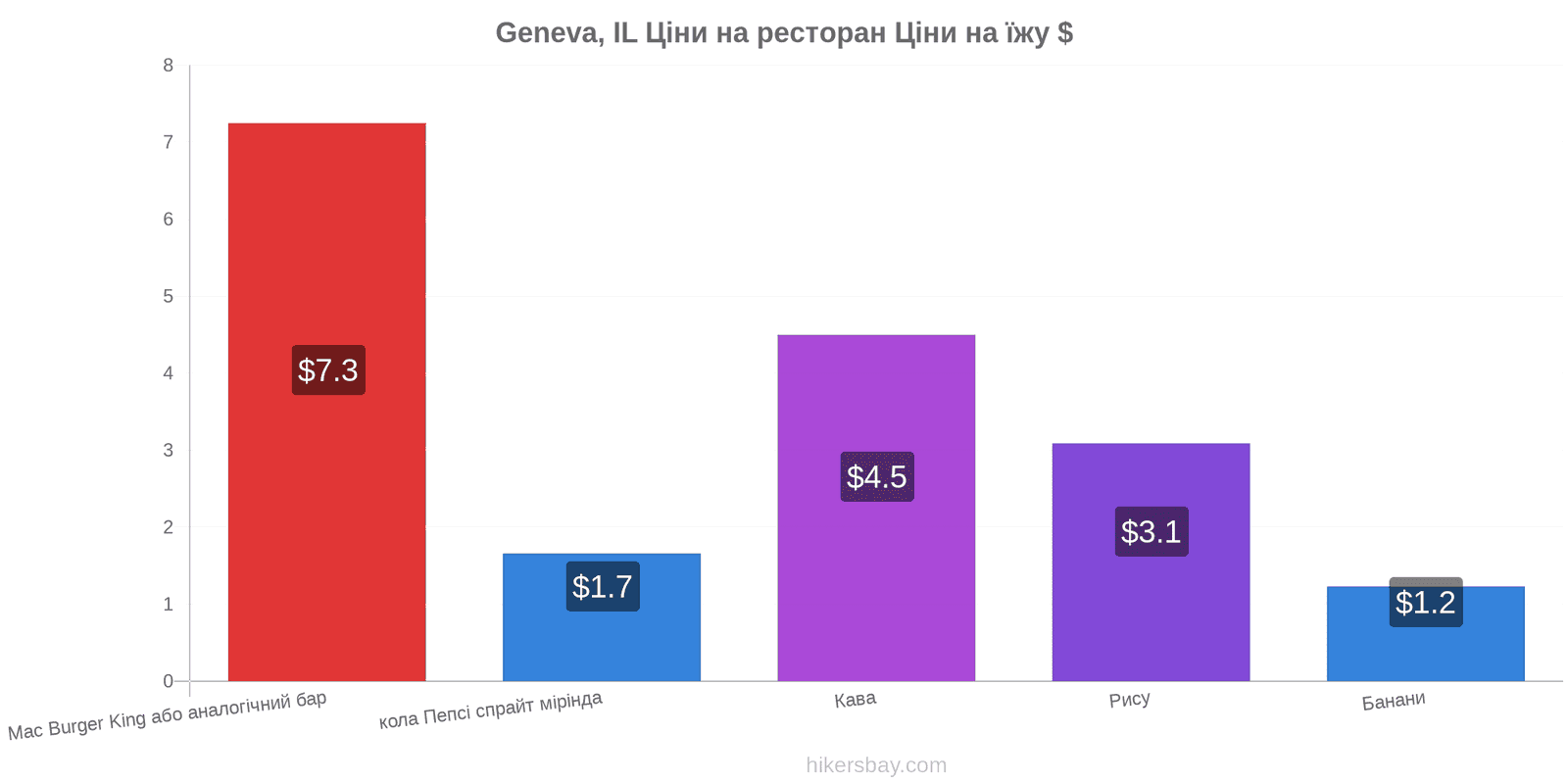 Geneva, IL зміни цін hikersbay.com