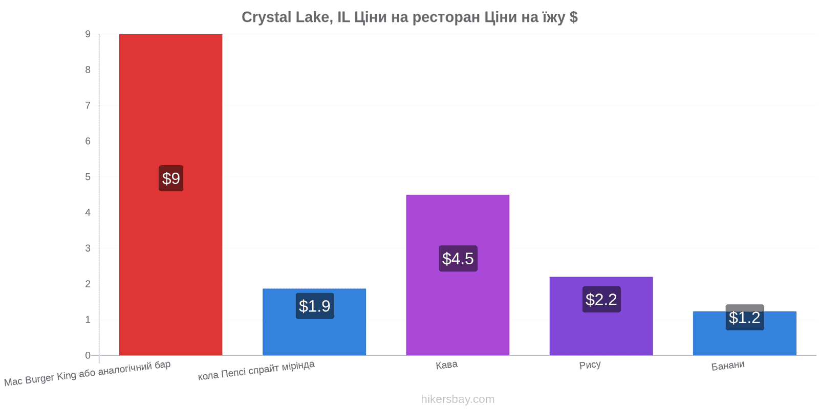 Crystal Lake, IL зміни цін hikersbay.com