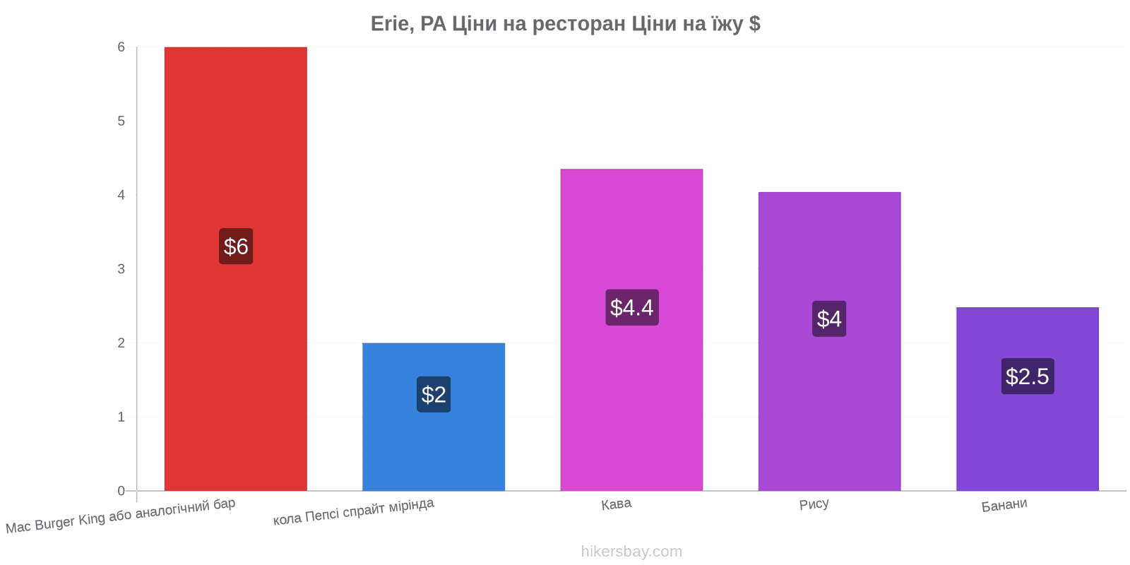 Erie, PA зміни цін hikersbay.com