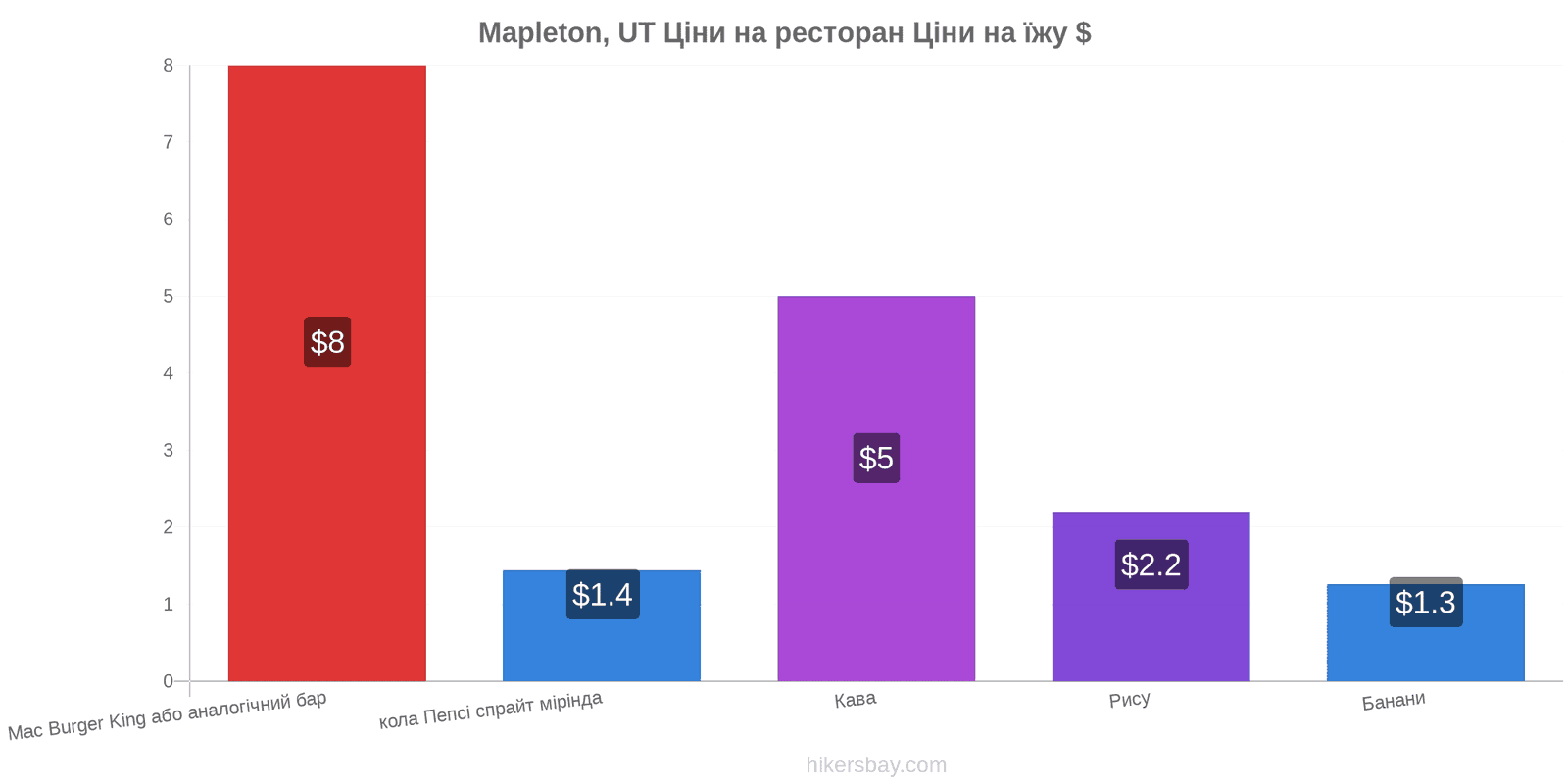 Mapleton, UT зміни цін hikersbay.com