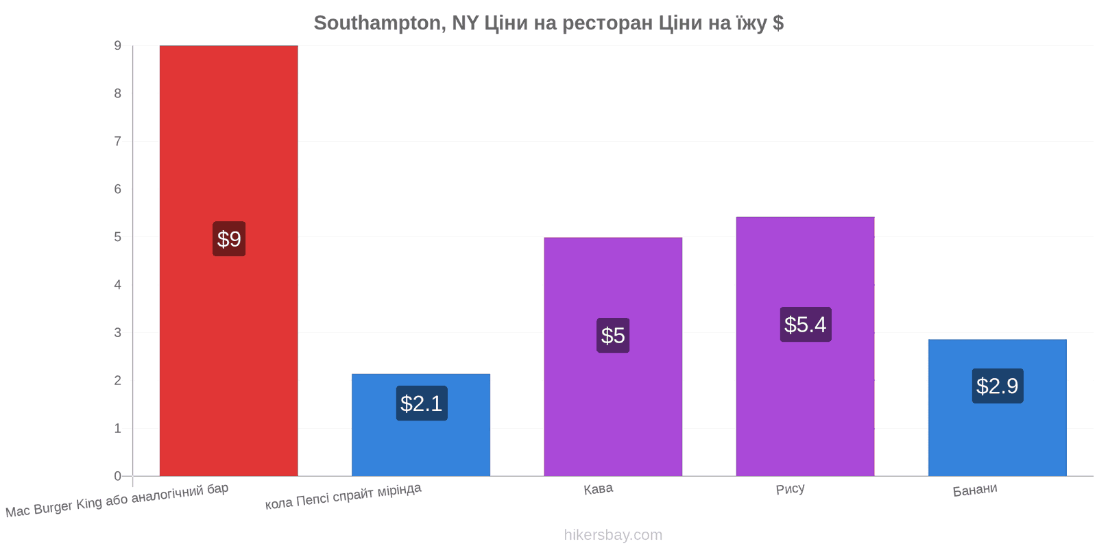 Southampton, NY зміни цін hikersbay.com