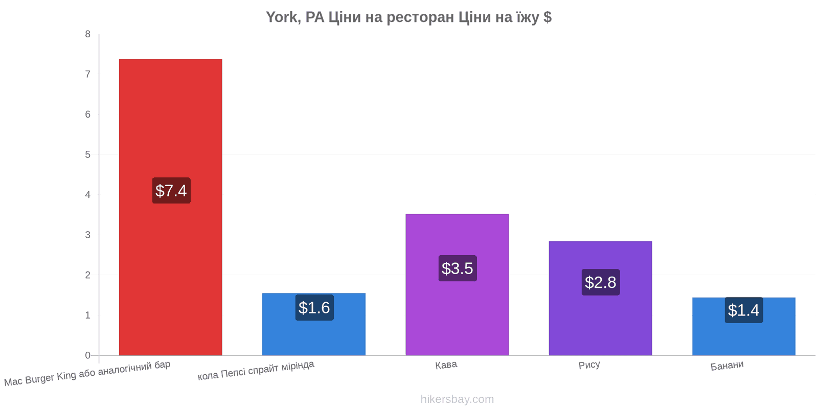 York, PA зміни цін hikersbay.com