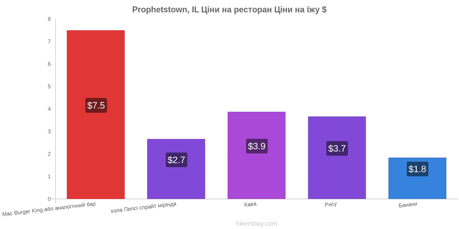 Prophetstown, IL зміни цін hikersbay.com