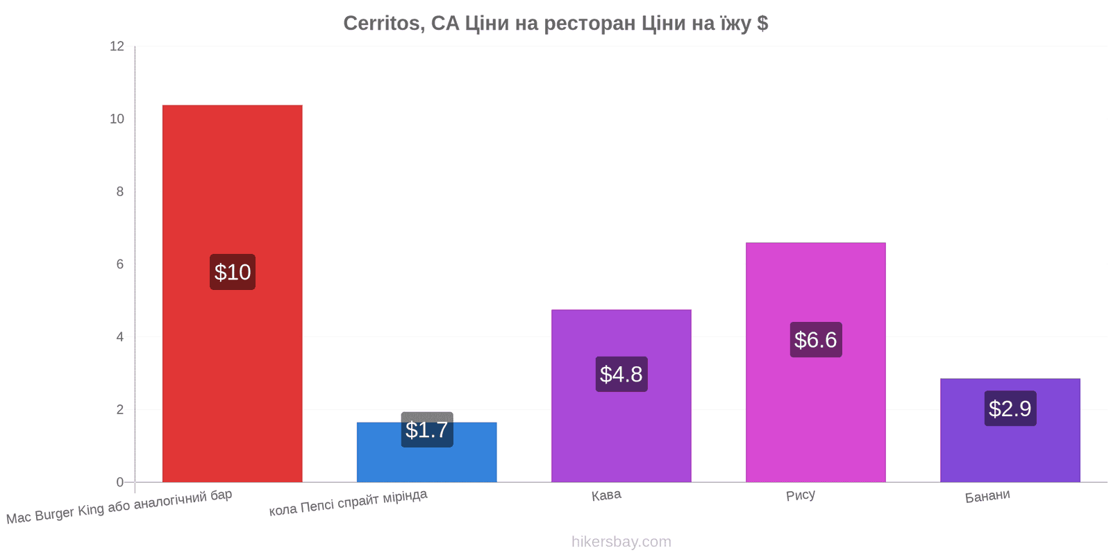 Cerritos, CA зміни цін hikersbay.com