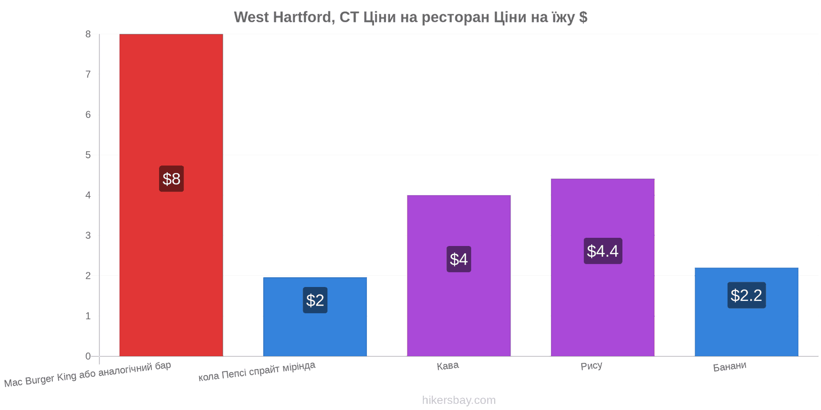 West Hartford, CT зміни цін hikersbay.com