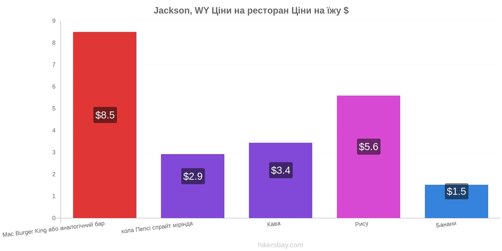 Jackson, WY зміни цін hikersbay.com