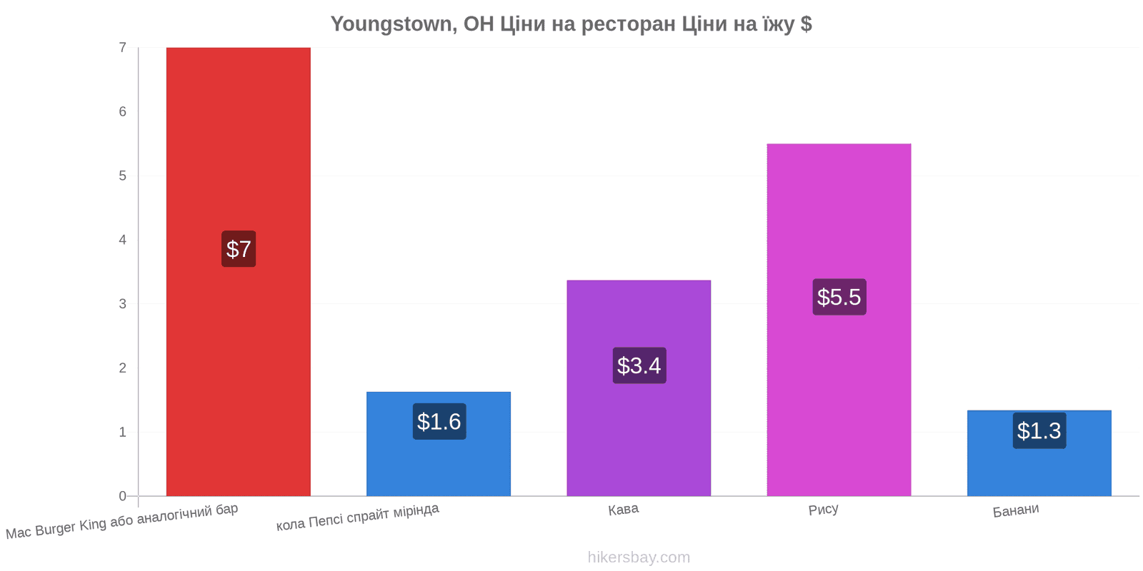 Youngstown, OH зміни цін hikersbay.com