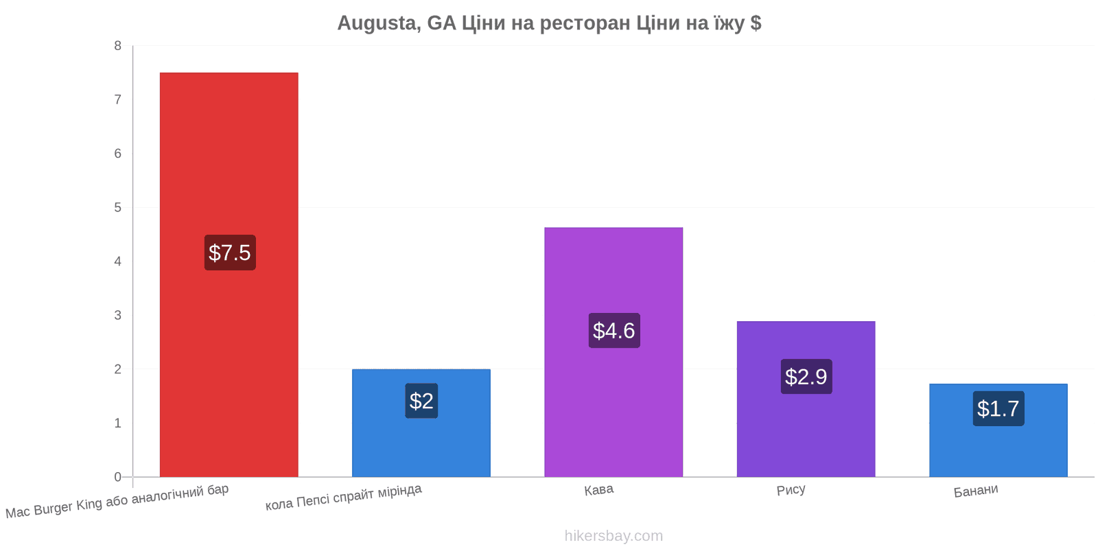 Augusta, GA зміни цін hikersbay.com