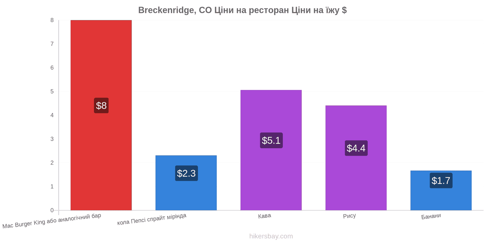 Breckenridge, CO зміни цін hikersbay.com