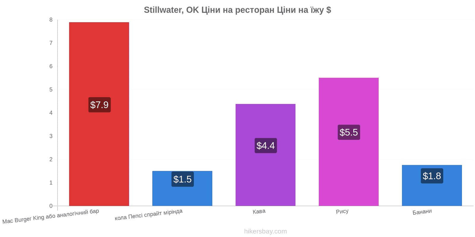 Stillwater, OK зміни цін hikersbay.com