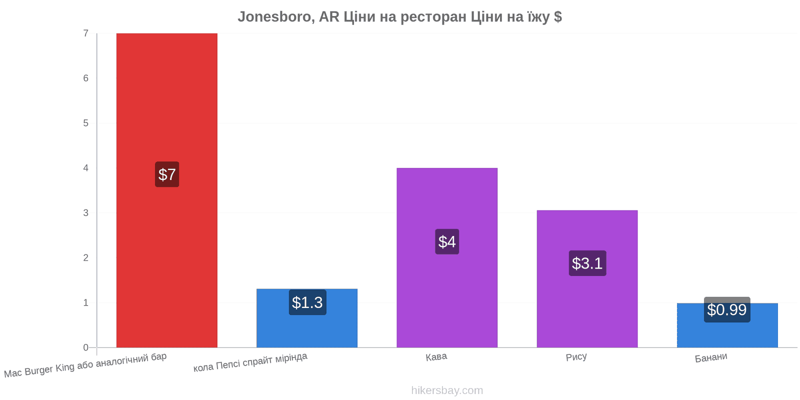 Jonesboro, AR зміни цін hikersbay.com