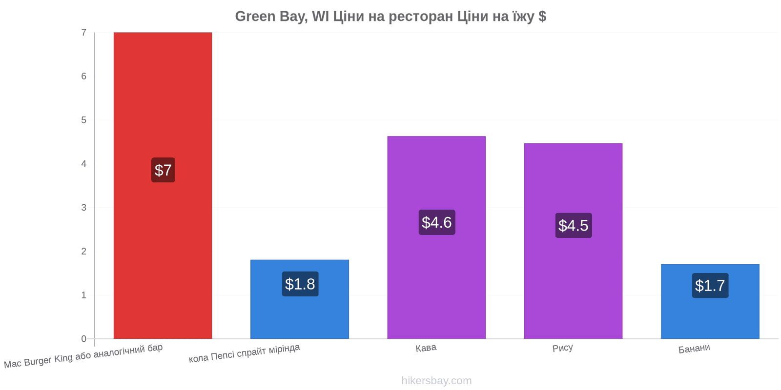 Green Bay, WI зміни цін hikersbay.com