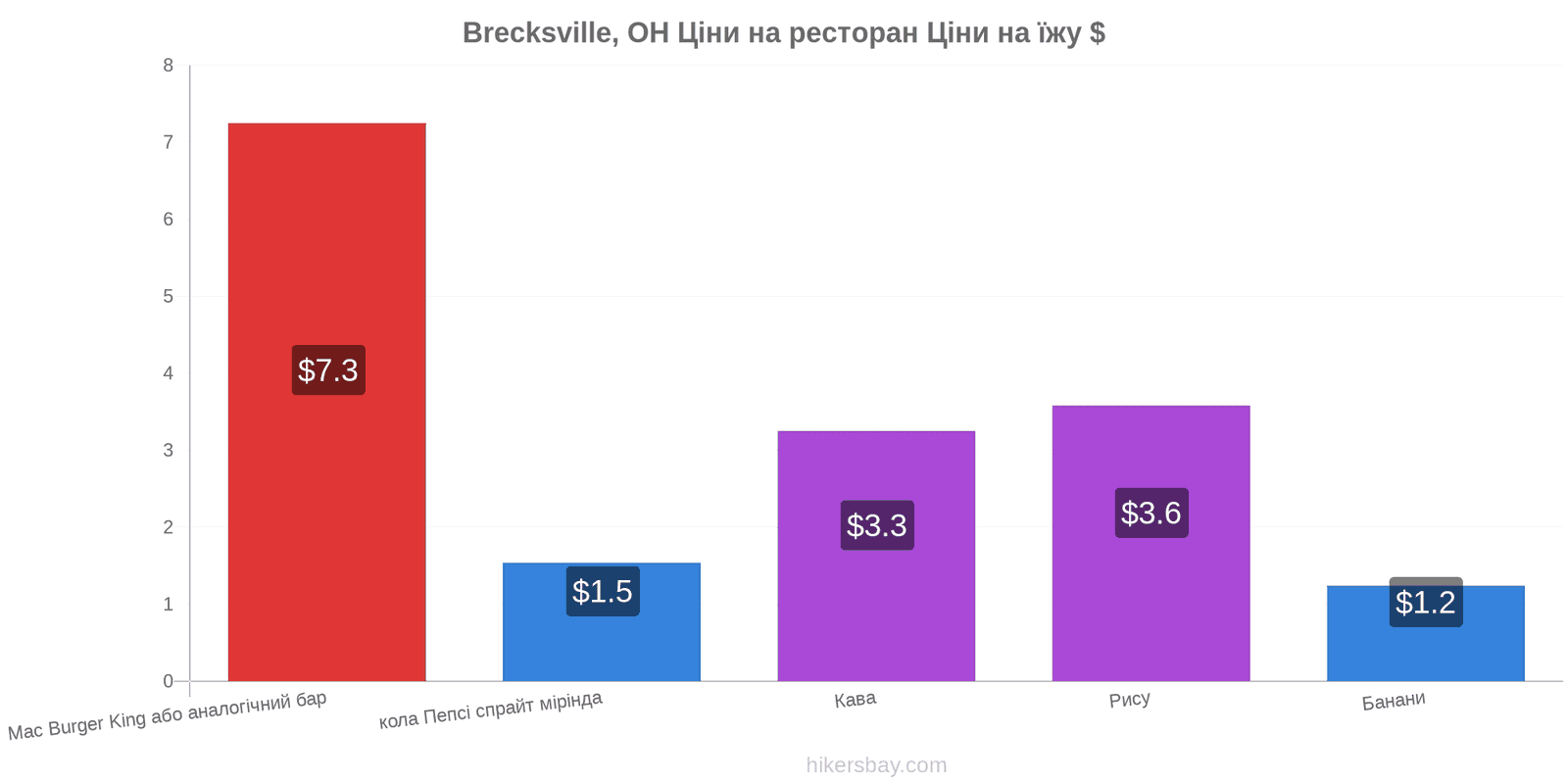 Brecksville, OH зміни цін hikersbay.com