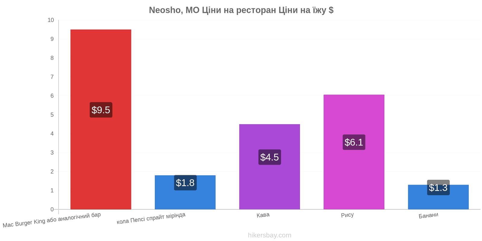 Neosho, MO зміни цін hikersbay.com