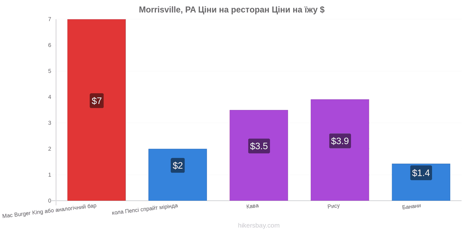 Morrisville, PA зміни цін hikersbay.com