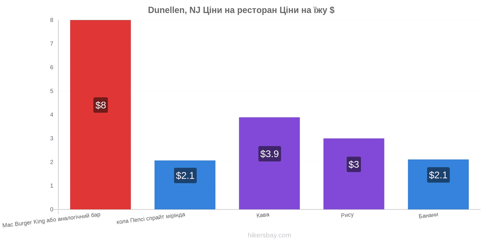 Dunellen, NJ зміни цін hikersbay.com