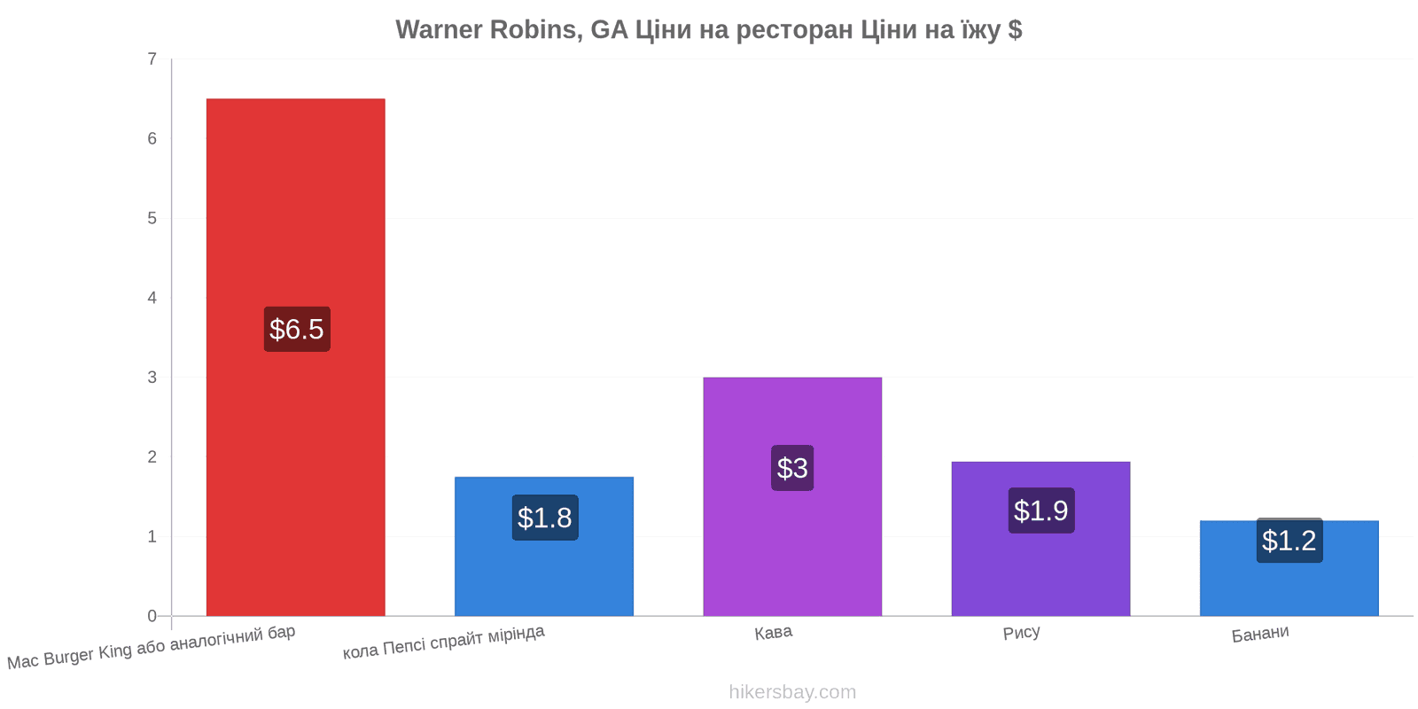 Warner Robins, GA зміни цін hikersbay.com