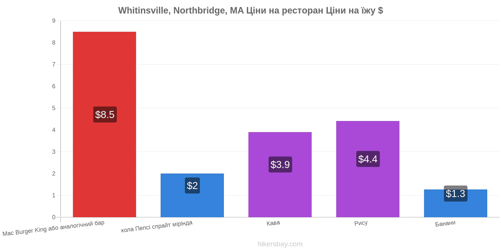 Whitinsville, Northbridge, MA зміни цін hikersbay.com