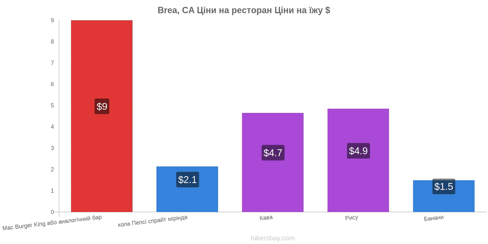 Brea, CA зміни цін hikersbay.com